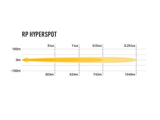 RP Hyperspot